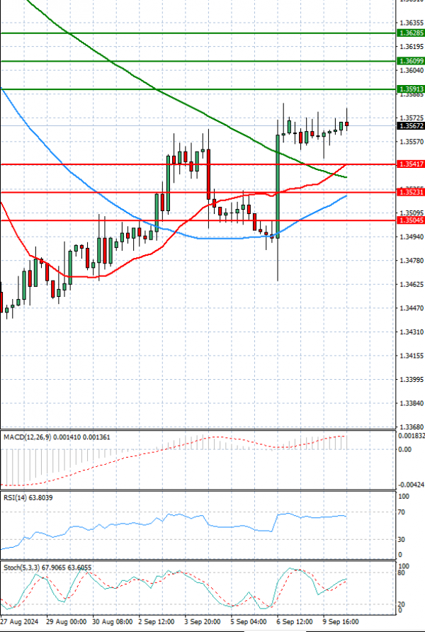 Dollar - Canadian Dollar Analysis Technical analysis 10/09/2024