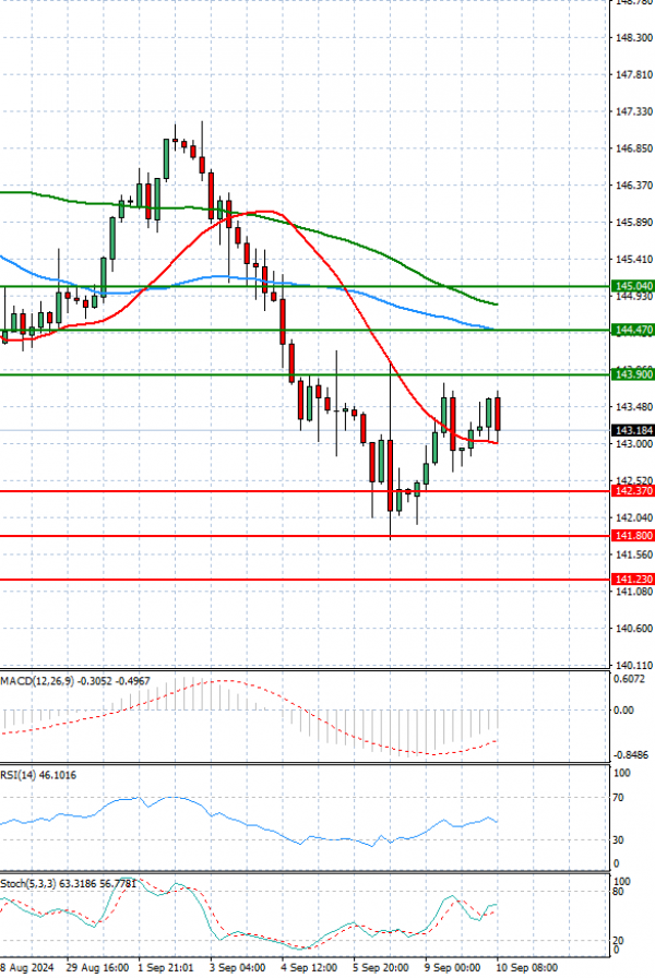 Dollar - Japanese Yen Analysis Analysis Technical analysis 10/09/2024