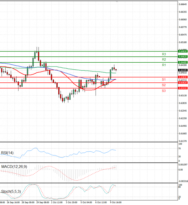 Australian Dollar - Dollar Analysis Technical analysis 10/10/2023