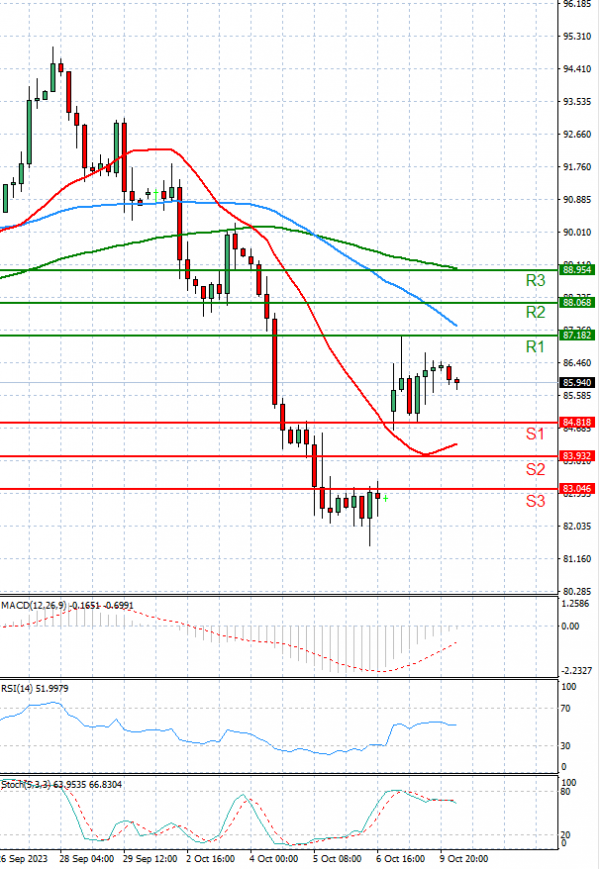 Crude Oil Analysis Technical analysis 10/10/2023