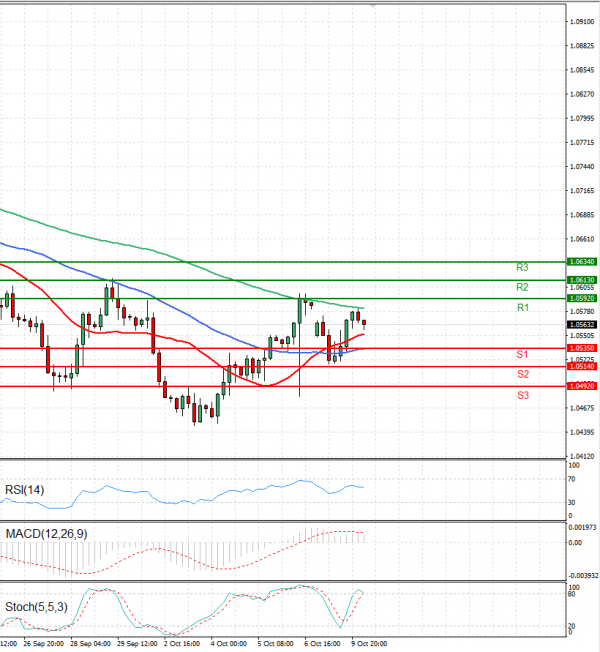 Euro - Dollar Analysis Technical analysis 10/10/2023