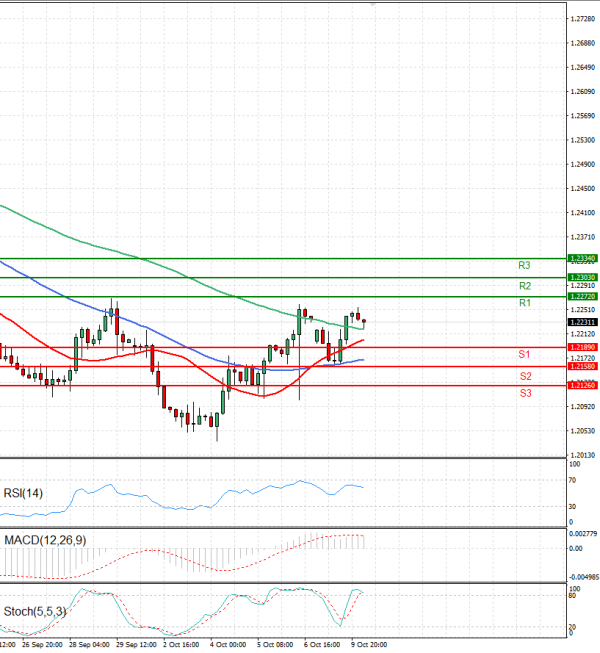 Pound - US Dollar Analysis Technical analysis 10/10/2023