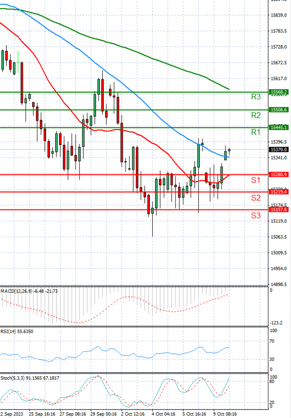 Ger 40 Index Analysis Technical analysis 10/10/2023