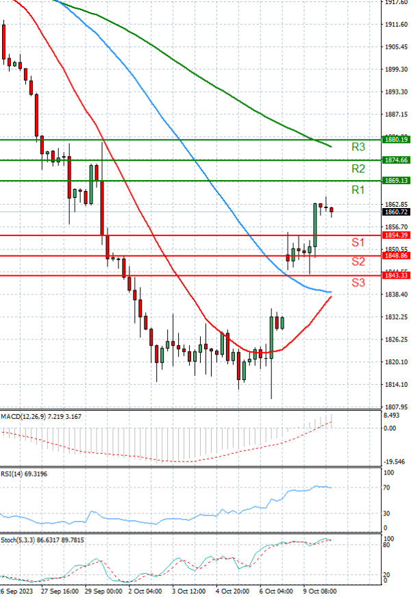 Gold - Usd Dollar Analysis Technical analysis 10/10/2023