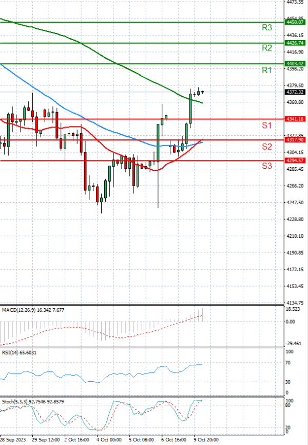 USA500 Analysis Technical analysis 10/10/2023