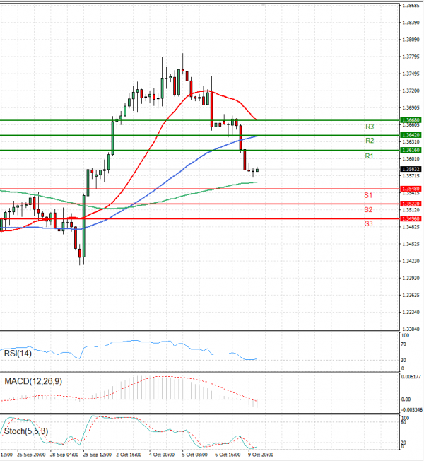 Dollar - Canadian Dollar Analysis Technical analysis 10/10/2023