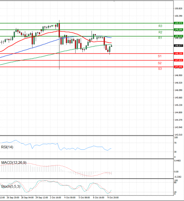 Dollar - Japanese Yen Analysis Analysis Technical analysis 10/10/2023