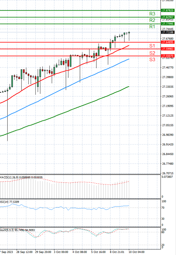 Dollar - Turkish Lira Analysis Technical analysis 10/10/2023