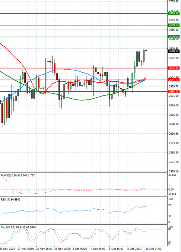 Gold Usd Dollar EU Session Analysis for CFD Instruments 20241210