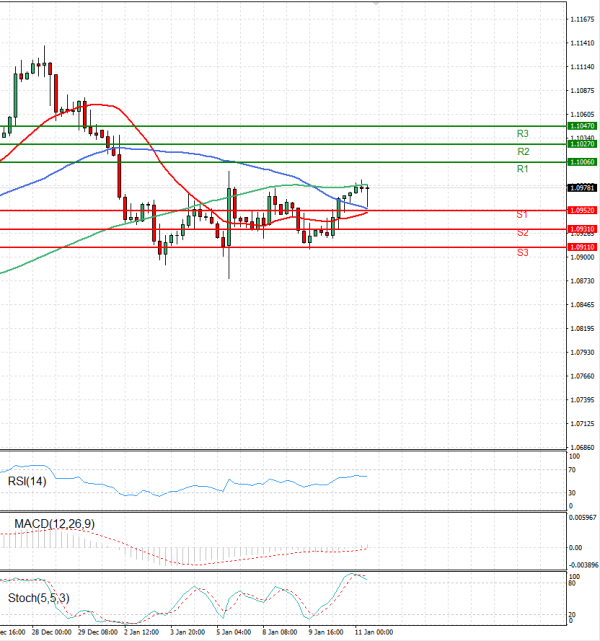 Euro Dollar US Session Analysis For CFD Instruments 2024 01 11 Fortrade   EURUSDE 