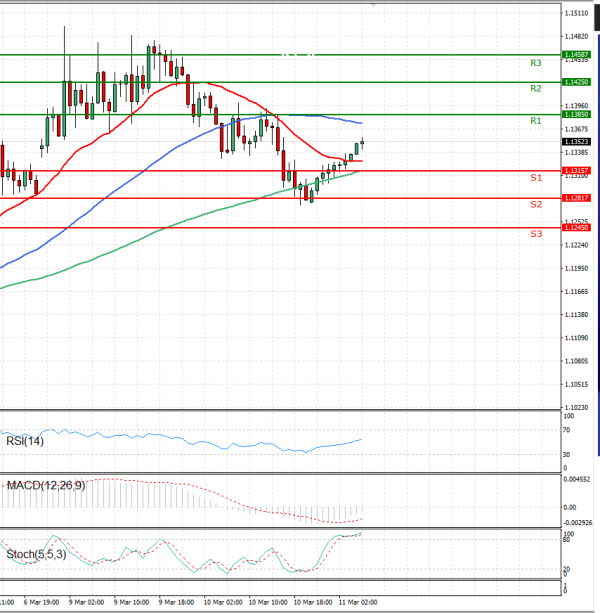 Euro - Dollar EU Session Analysis for CFD Instruments 2020-03-11 - Fortrade