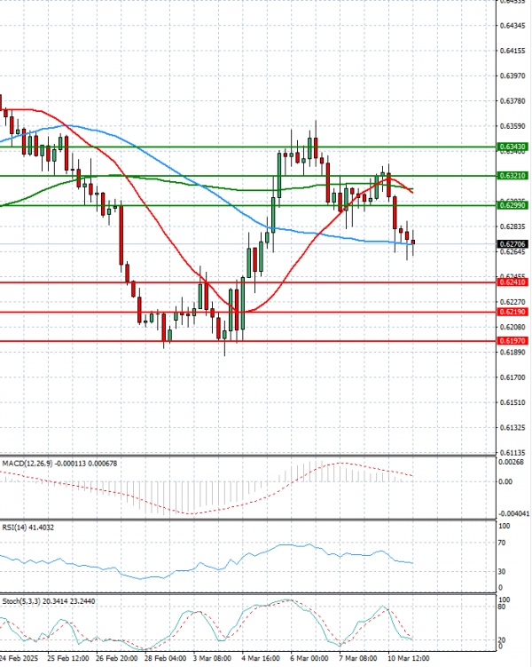 Australian Dollar - Dollar Analysis Technical analysis 11/03/2025