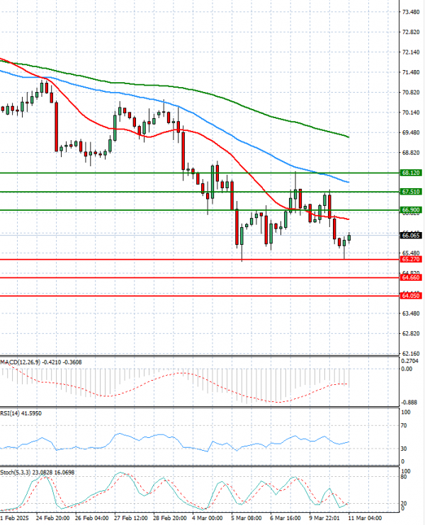 Crude Oil Analysis Technical analysis 11/03/2025