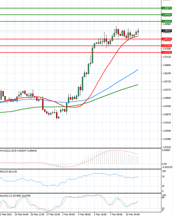 Euro - Dollar Analysis Technical analysis 11/03/2025