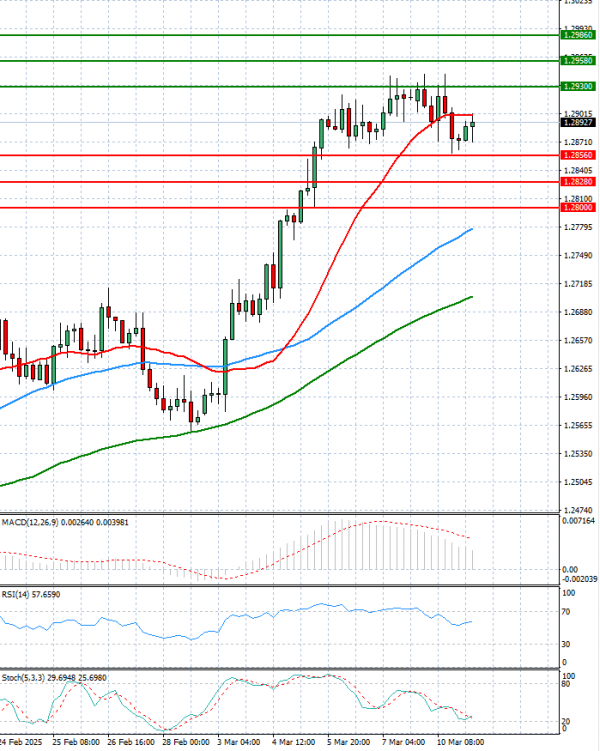 Pound - US Dollar Analysis Technical analysis 11/03/2025