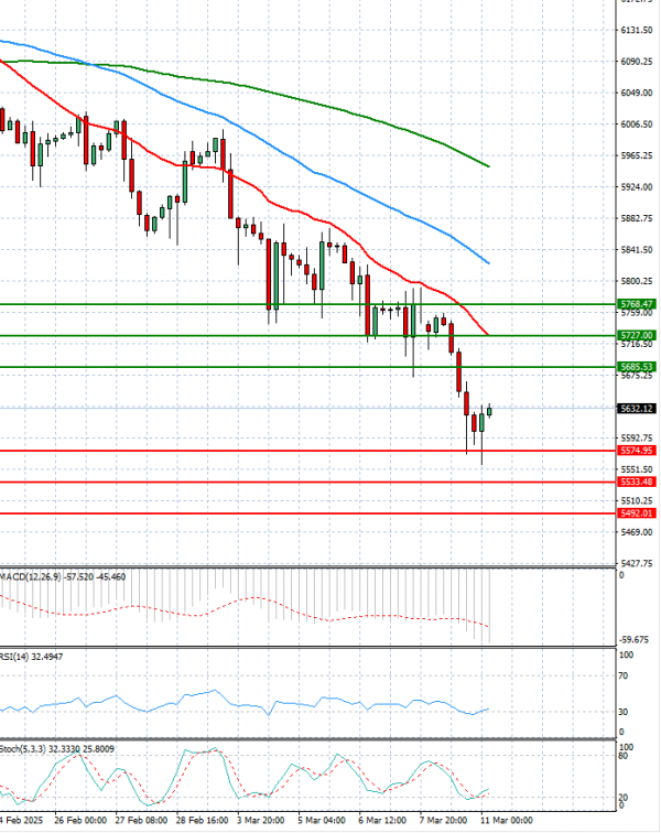 USA500 Analysis Technical analysis 11/03/2025