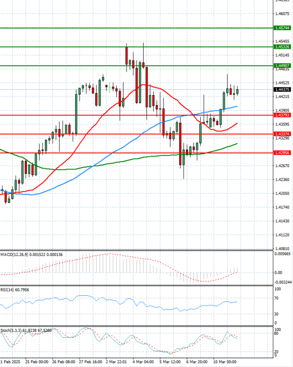 Dollar - Canadian Dollar Analysis Technical analysis 11/03/2025