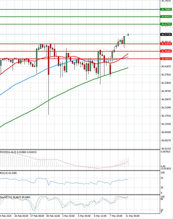 Dollar - Turkish Lira Analysis Technical analysis 11/03/2025