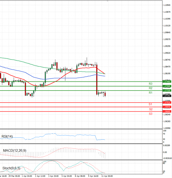 Euro - Dollar US Session Analysis for CFD Instruments 2024-04-11 - Fortrade