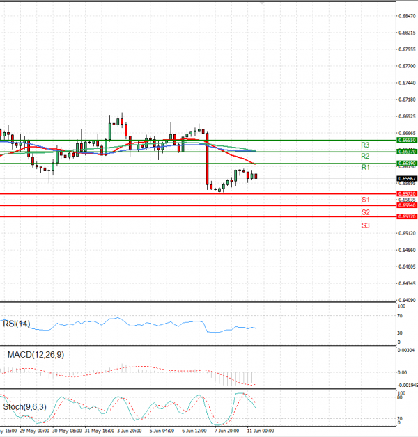 Australian Dollar - Dollar Analysis Technical analysis 11/06/2024