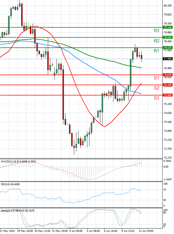 Crude Oil Analysis Technical analysis 11/06/2024