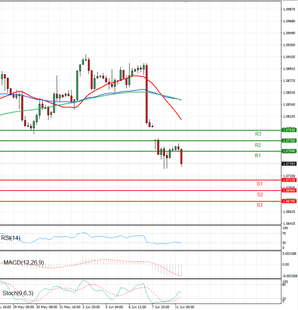 Euro - Dollar Analysis Technical analysis 11/06/2024