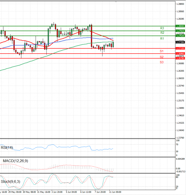 Pound - US Dollar Analysis Technical analysis 11/06/2024