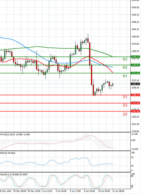 Gold - Usd Dollar Analysis Technical analysis 11/06/2024