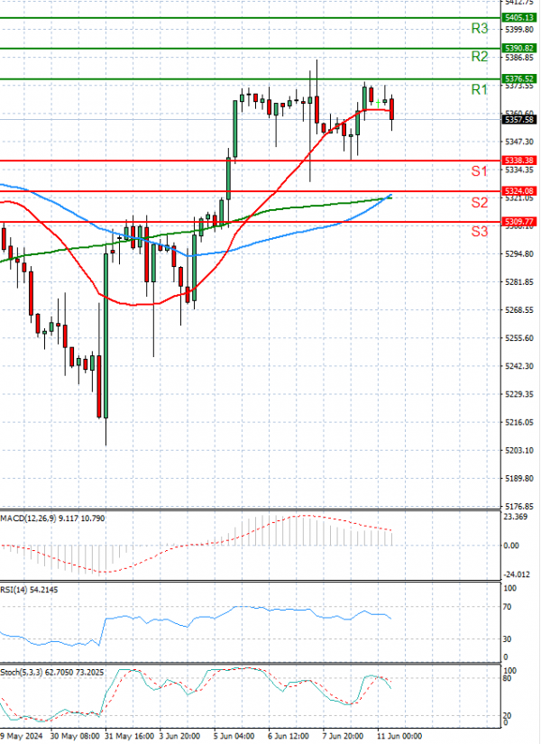 USA500 Analysis Technical analysis 11/06/2024