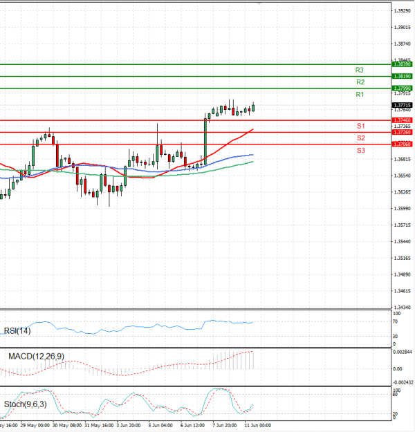 Dollar - Canadian Dollar Analysis Technical analysis 11/06/2024