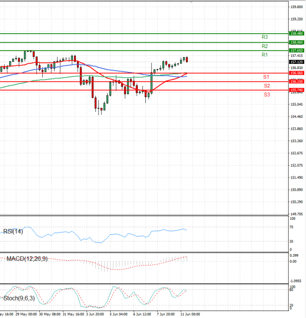 Dollar - Japanese Yen Analysis Analysis Technical analysis 11/06/2024