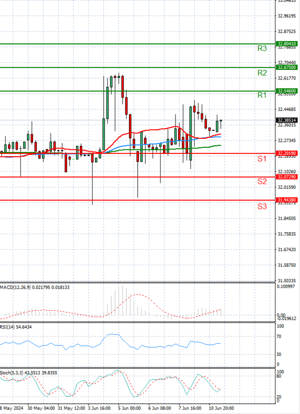 Dollar - Turkish Lira Analysis Technical analysis 11/06/2024