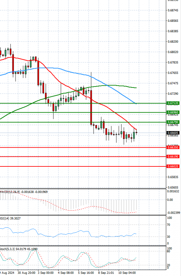 Australian Dollar - Dollar Analysis Technical analysis 11/09/2024