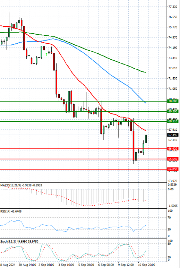 Crude Oil Analysis Technical analysis 11/09/2024