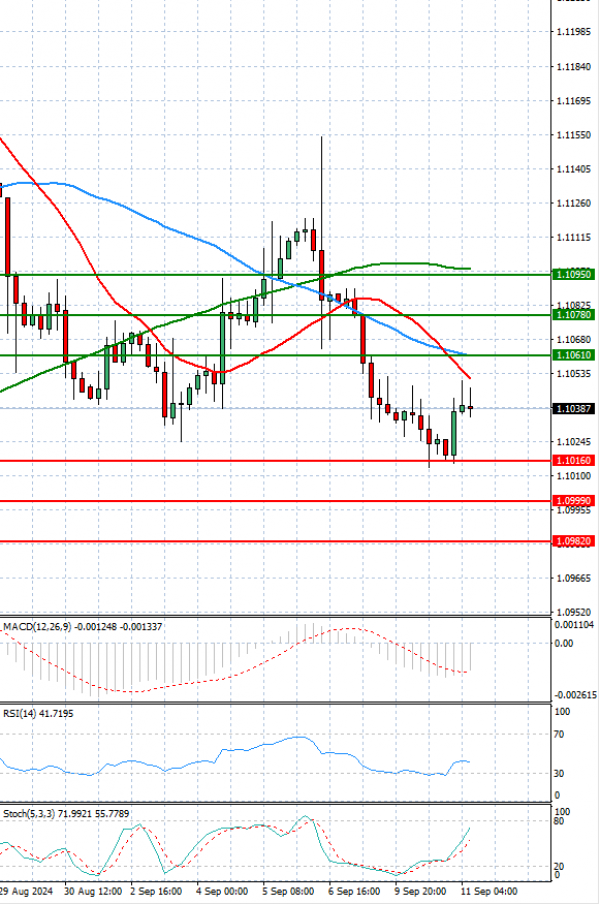 Euro - Dollar Analysis Technical analysis 11/09/2024