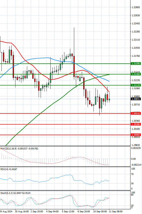 Pound - US Dollar Analysis Technical analysis 11/09/2024