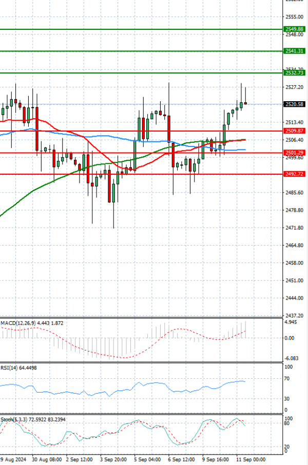 Gold - Usd Dollar Analysis Technical analysis 11/09/2024