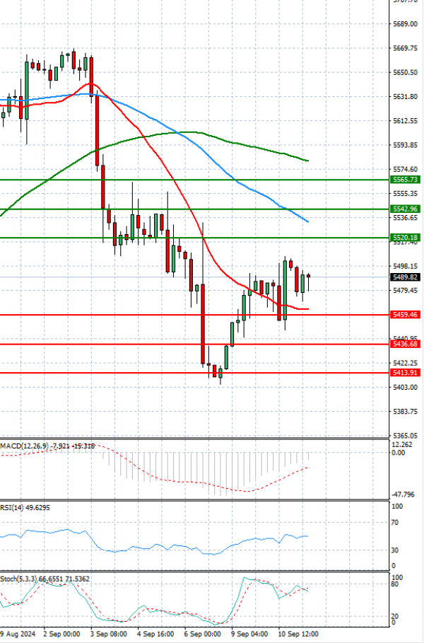 USA500 Analysis Technical analysis 11/09/2024