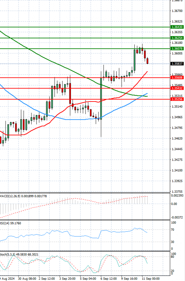 Dollar - Canadian Dollar Analysis Technical analysis 11/09/2024