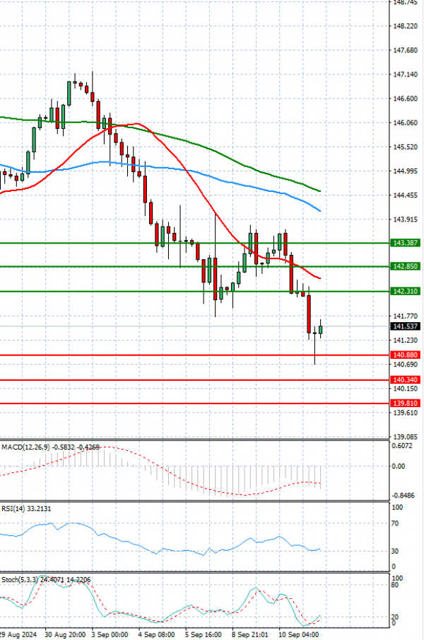 Dollar - Japanese Yen Analysis Analysis Technical analysis 11/09/2024