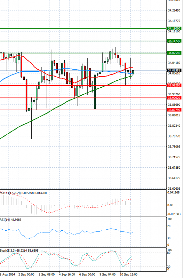 Dollar - Turkish Lira Analysis Technical analysis 11/09/2024