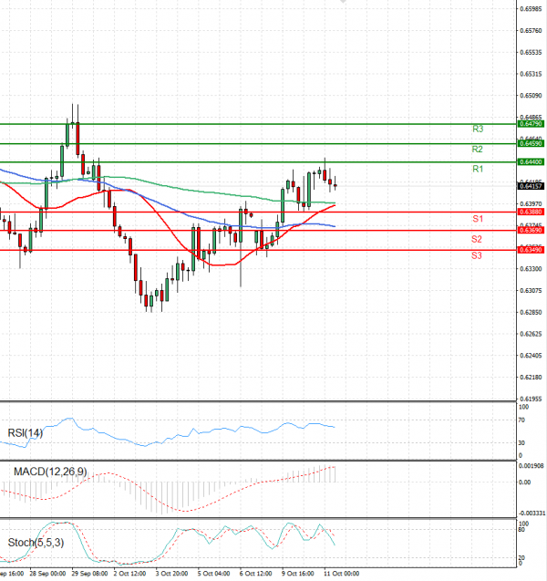 Australian Dollar - Dollar Analysis Technical analysis 11/10/2023