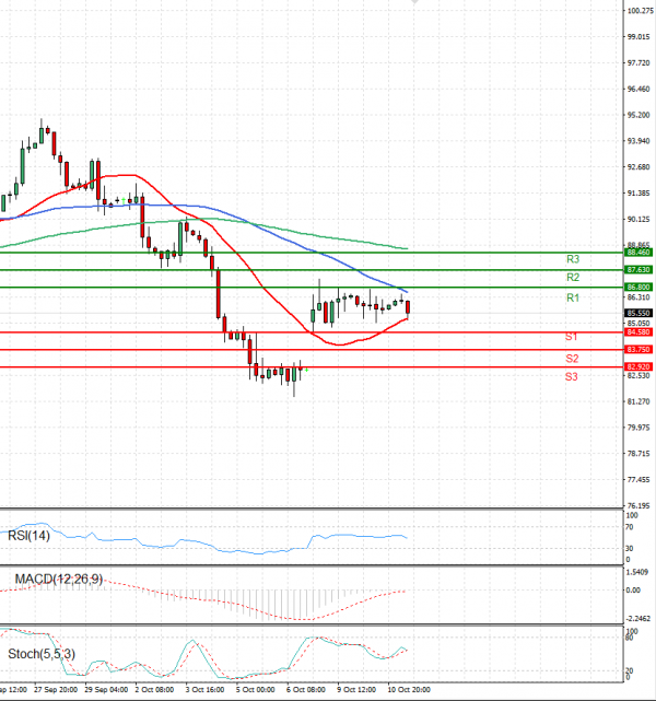 Crude Oil Analysis Technical analysis 11/10/2023