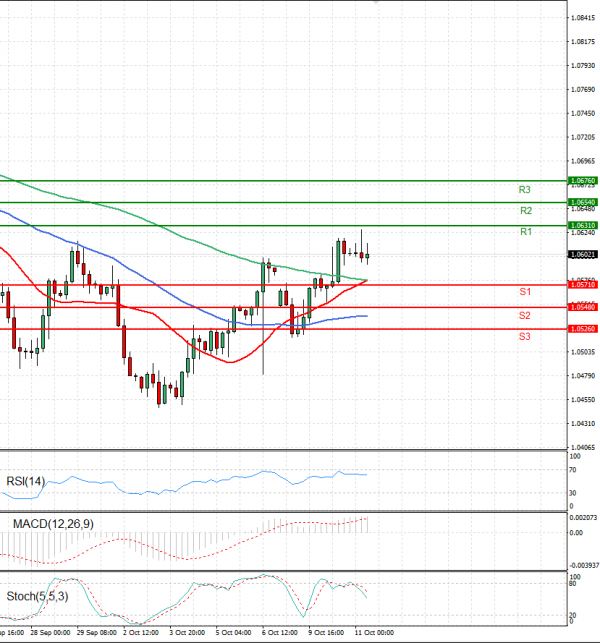 Euro - Dollar Analysis Technical analysis 11/10/2023