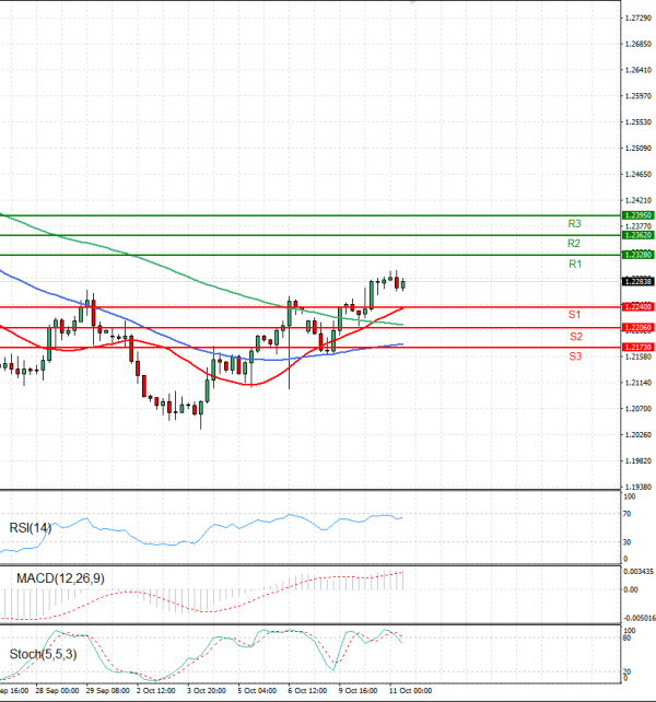 Pound - US Dollar Analysis Technical analysis 11/10/2023