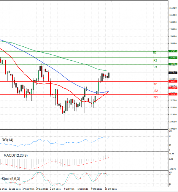 Ger 40 Index Analysis Technical analysis 11/10/2023