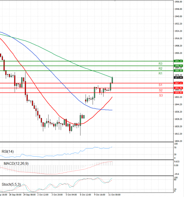 Gold - Usd Dollar Analysis Technical analysis 11/10/2023