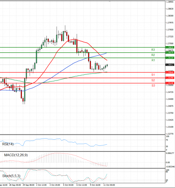 Dollar - Canadian Dollar Analysis Technical analysis 11/10/2023