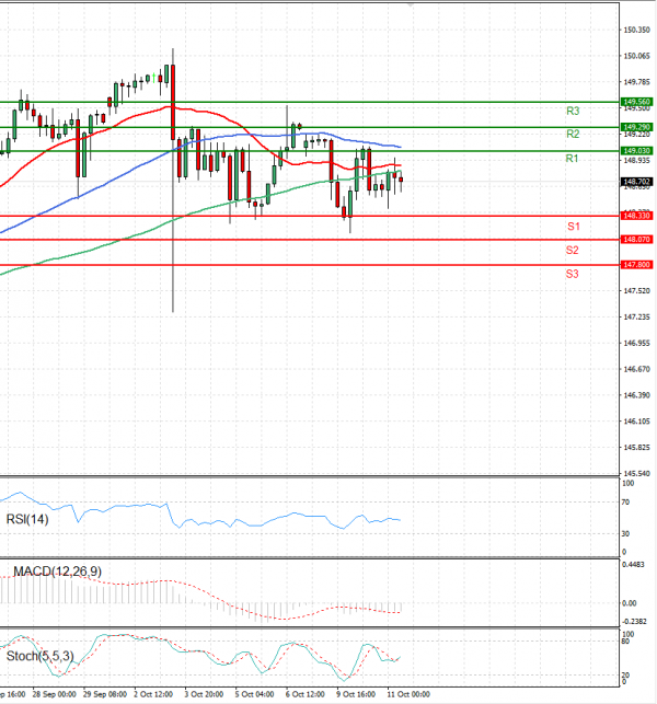 Dollar - Japanese Yen Analysis Analysis Technical analysis 11/10/2023