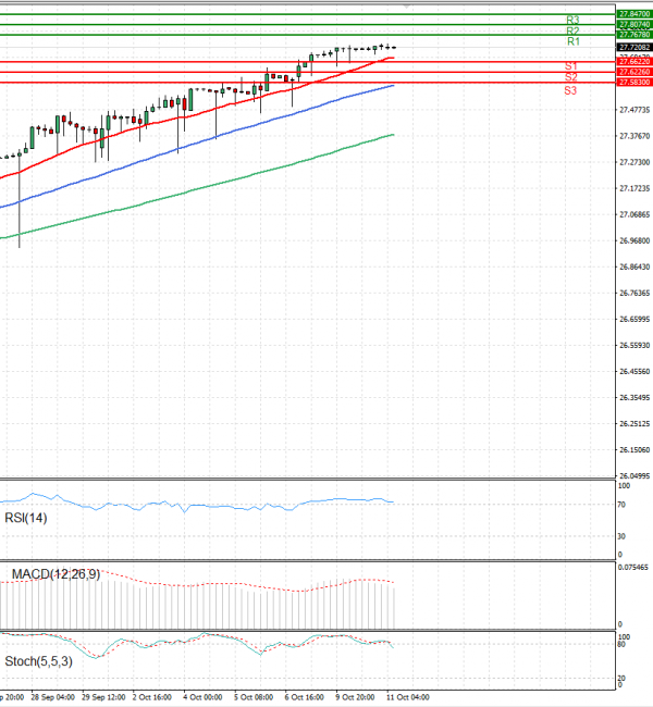 Dollar - Turkish Lira Analysis Technical analysis 11/10/2023